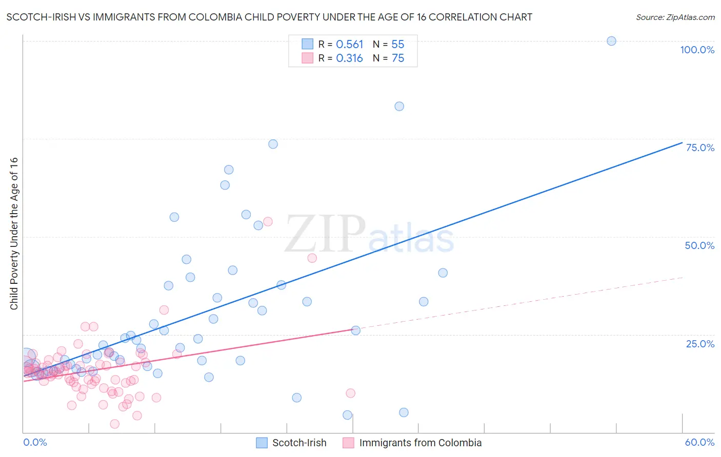 Scotch-Irish vs Immigrants from Colombia Child Poverty Under the Age of 16