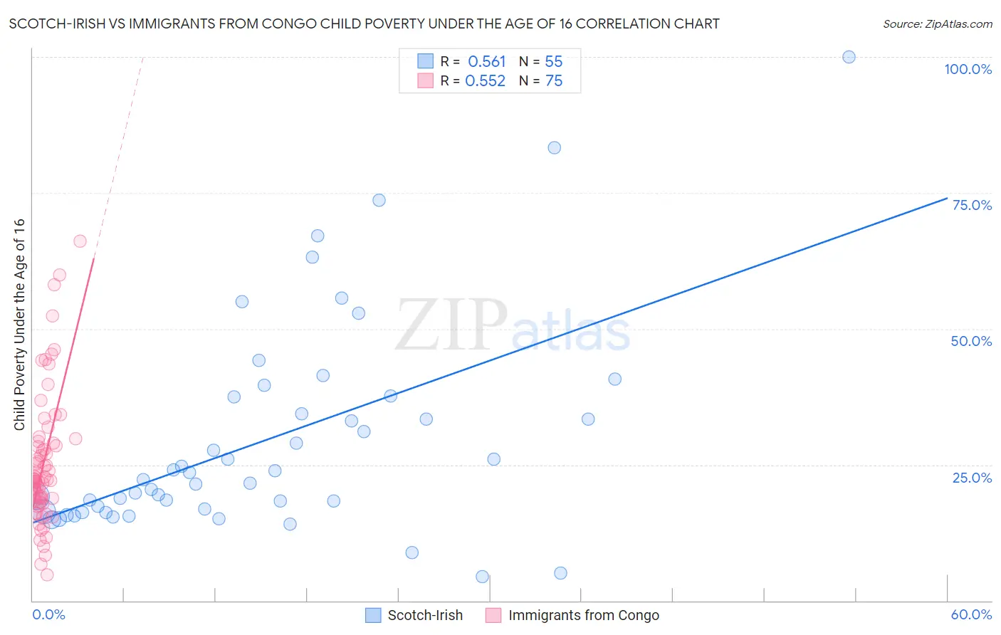 Scotch-Irish vs Immigrants from Congo Child Poverty Under the Age of 16