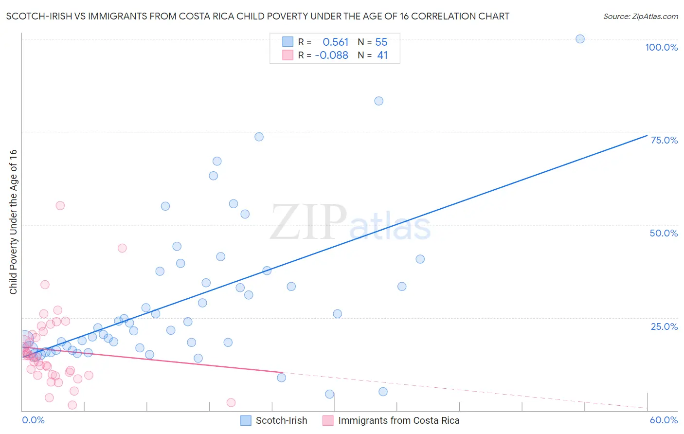 Scotch-Irish vs Immigrants from Costa Rica Child Poverty Under the Age of 16