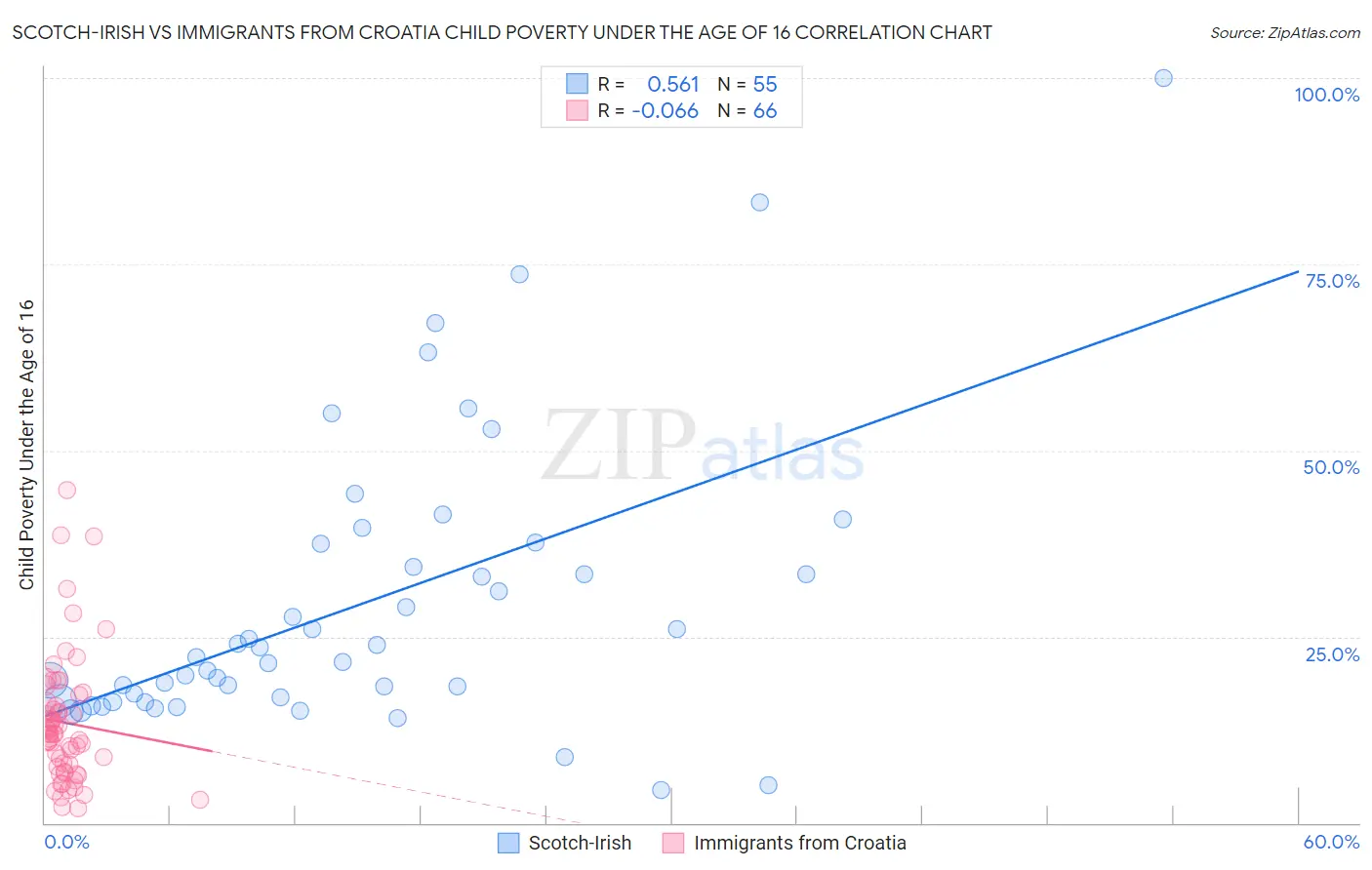 Scotch-Irish vs Immigrants from Croatia Child Poverty Under the Age of 16