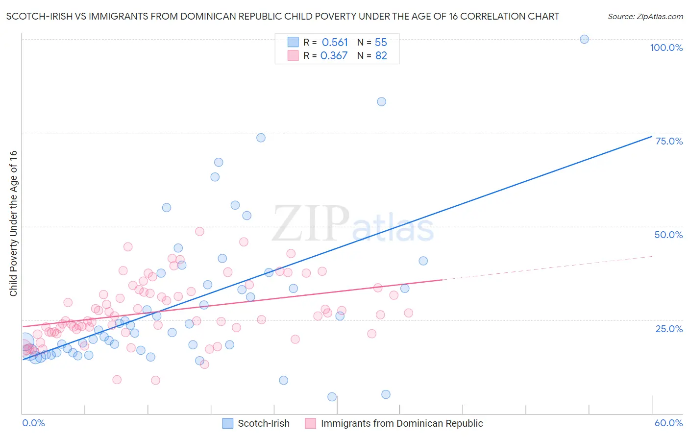 Scotch-Irish vs Immigrants from Dominican Republic Child Poverty Under the Age of 16