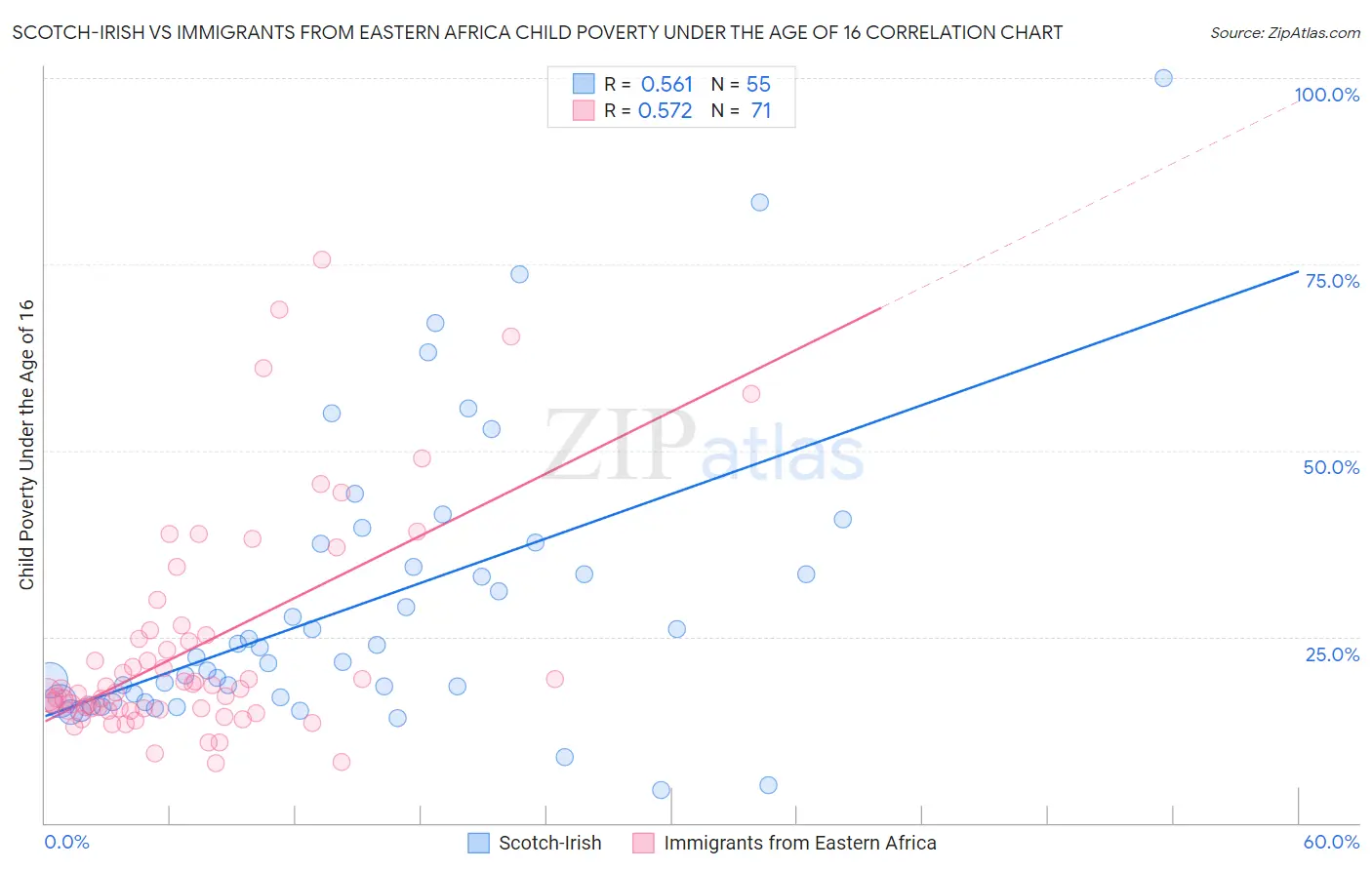 Scotch-Irish vs Immigrants from Eastern Africa Child Poverty Under the Age of 16