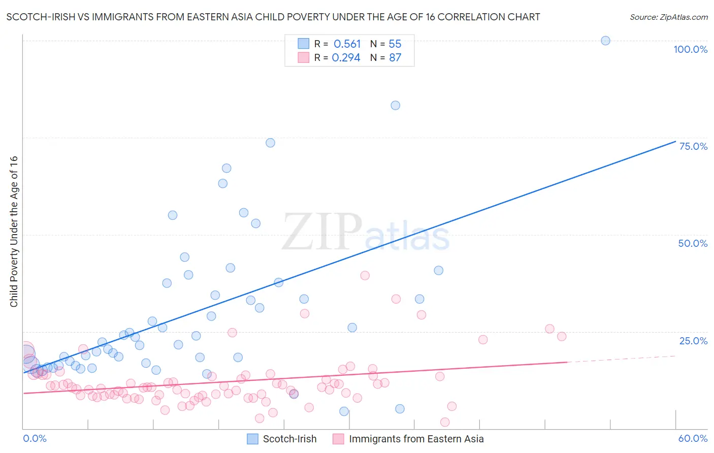 Scotch-Irish vs Immigrants from Eastern Asia Child Poverty Under the Age of 16