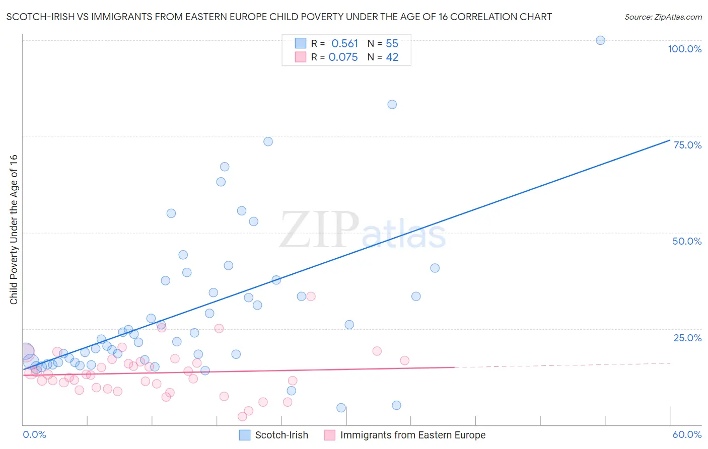 Scotch-Irish vs Immigrants from Eastern Europe Child Poverty Under the Age of 16