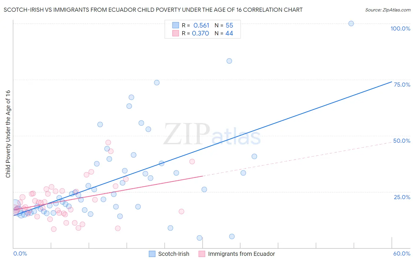 Scotch-Irish vs Immigrants from Ecuador Child Poverty Under the Age of 16