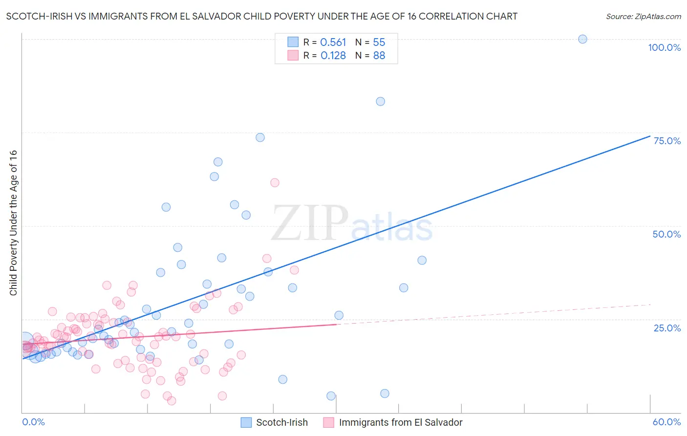 Scotch-Irish vs Immigrants from El Salvador Child Poverty Under the Age of 16