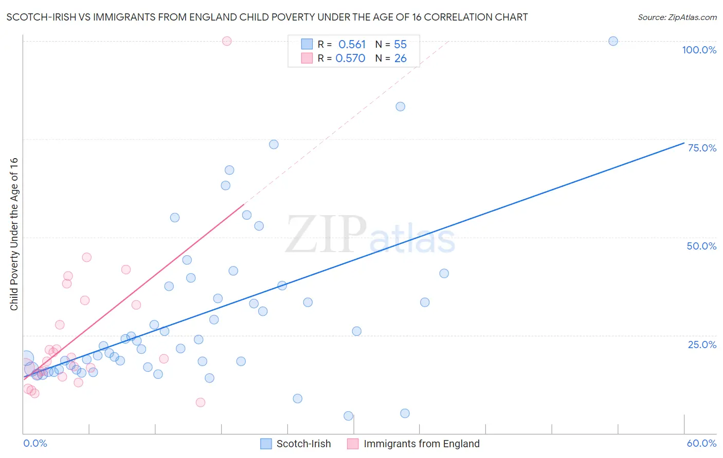 Scotch-Irish vs Immigrants from England Child Poverty Under the Age of 16