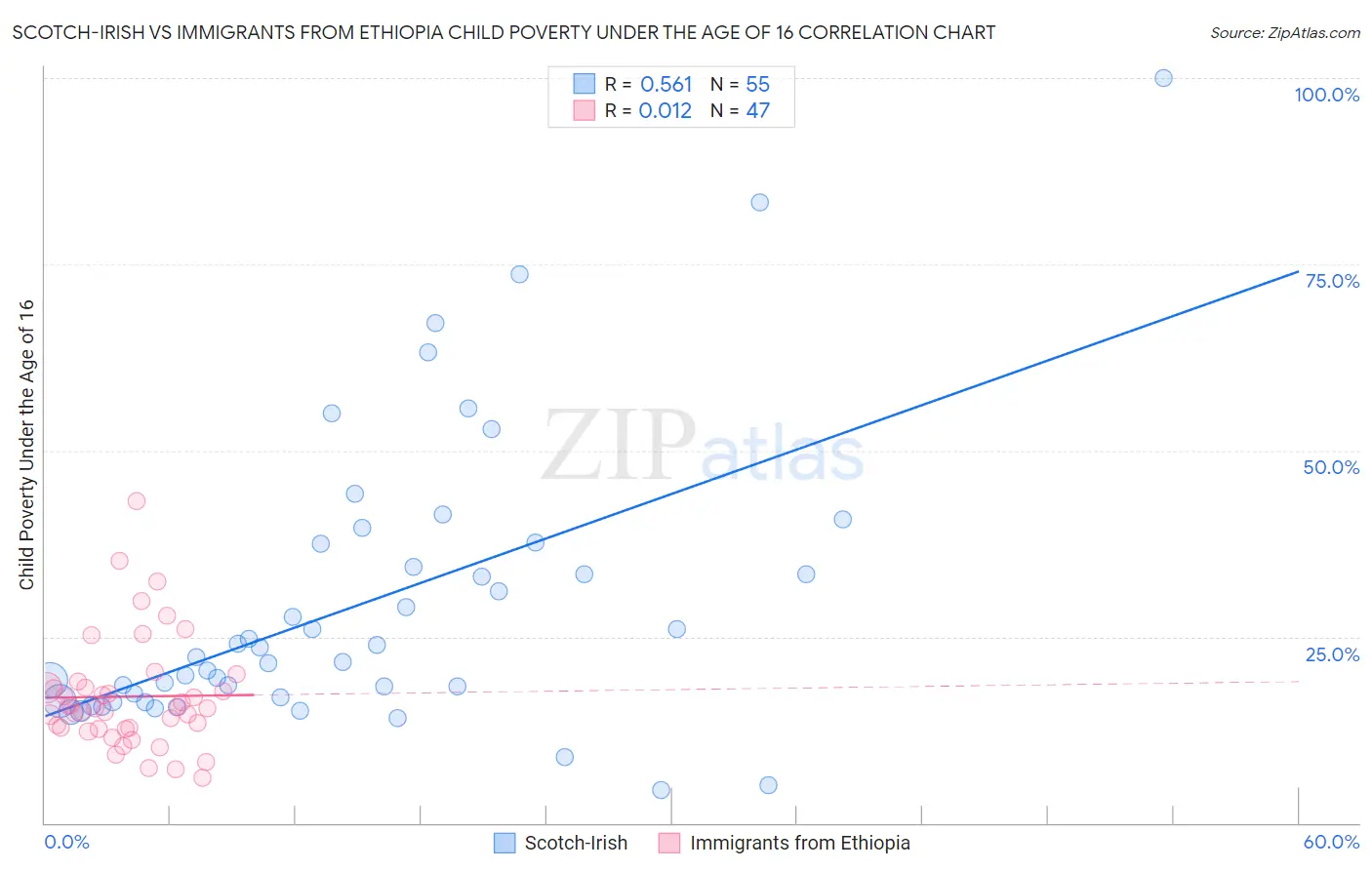 Scotch-Irish vs Immigrants from Ethiopia Child Poverty Under the Age of 16