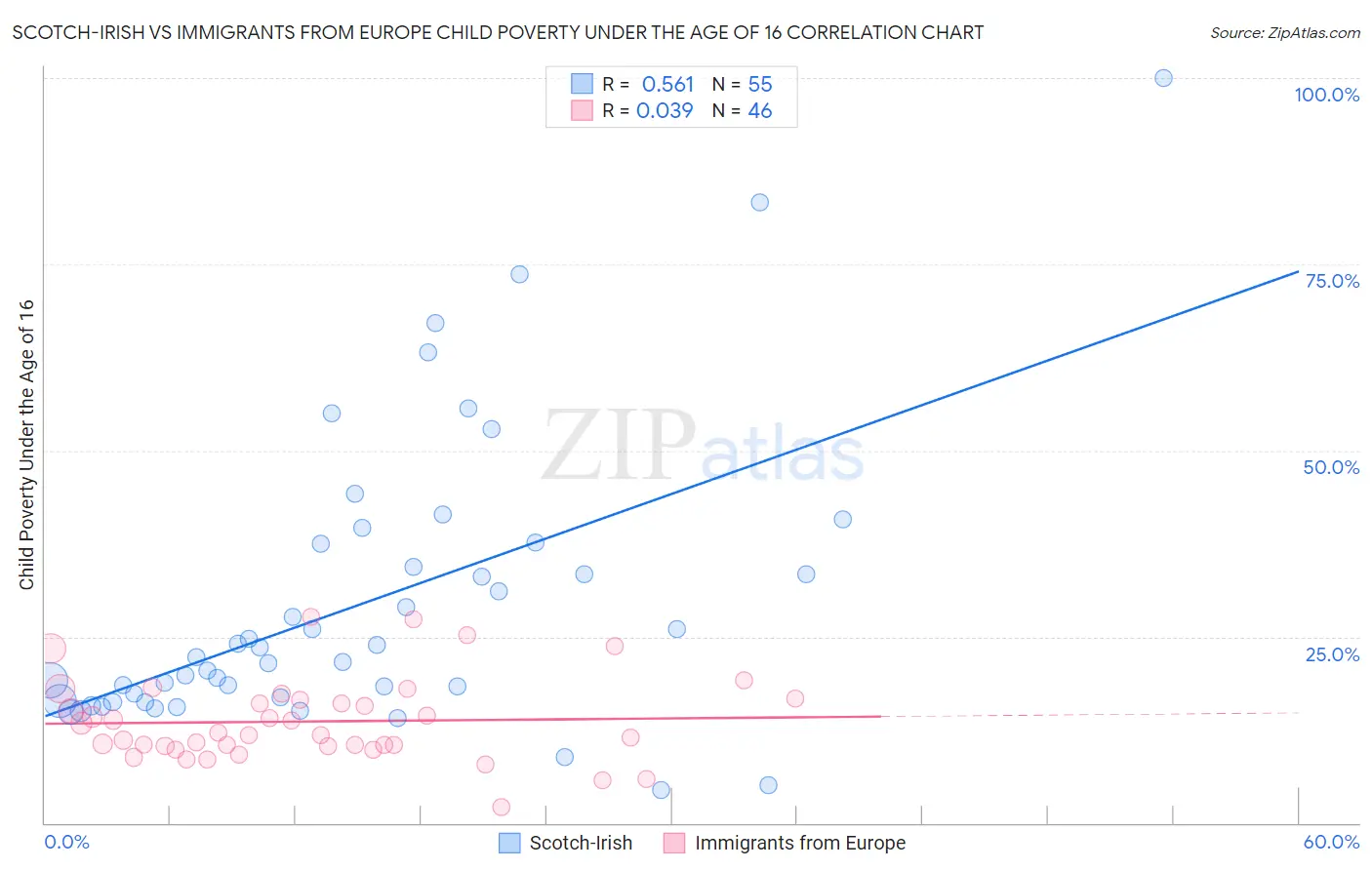 Scotch-Irish vs Immigrants from Europe Child Poverty Under the Age of 16