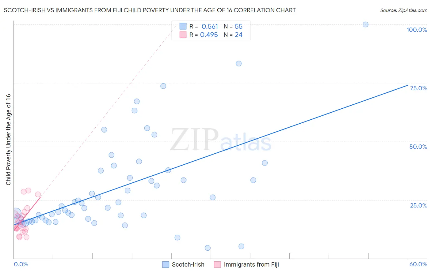 Scotch-Irish vs Immigrants from Fiji Child Poverty Under the Age of 16