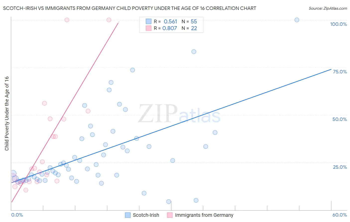 Scotch-Irish vs Immigrants from Germany Child Poverty Under the Age of 16
