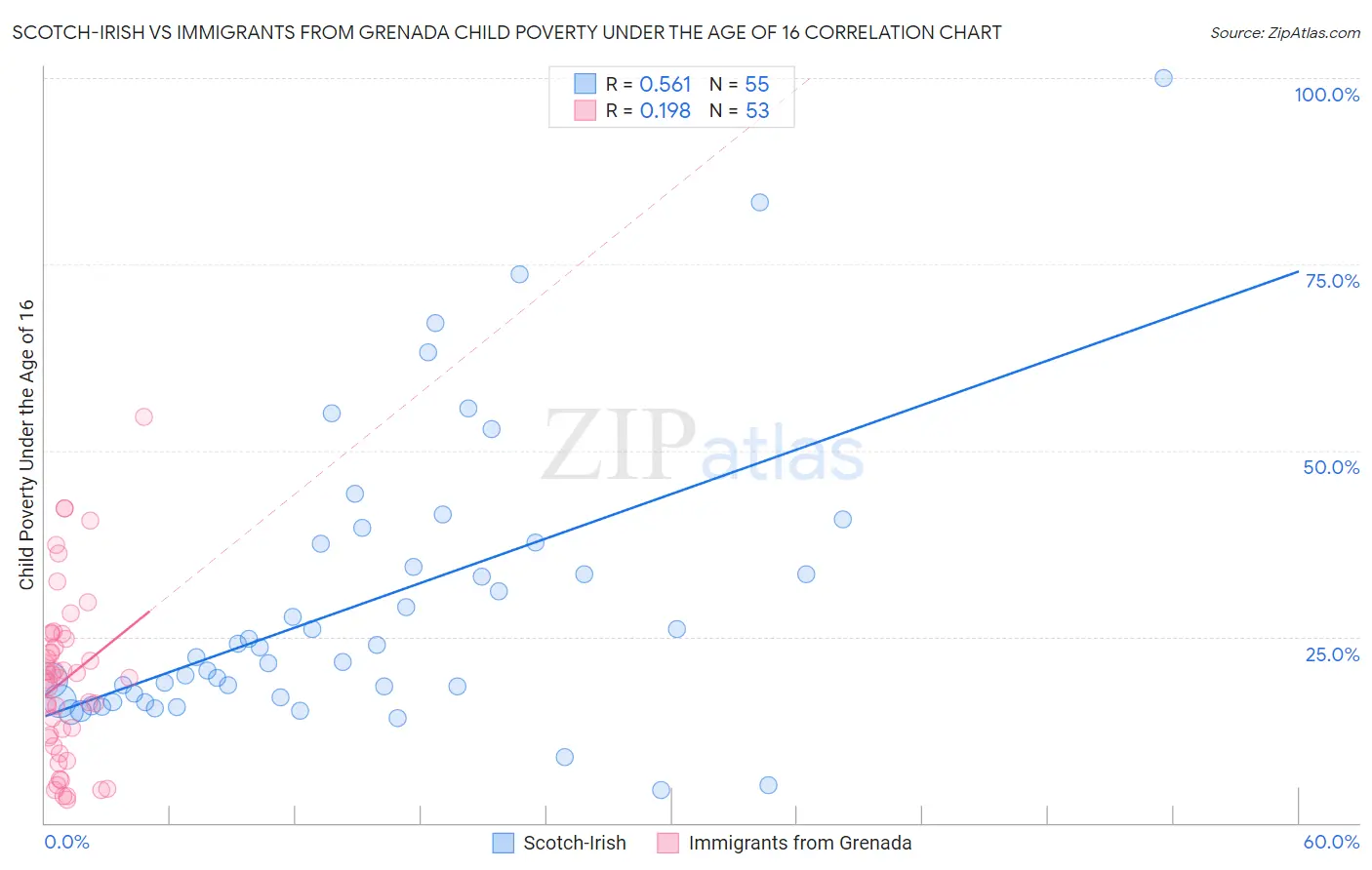 Scotch-Irish vs Immigrants from Grenada Child Poverty Under the Age of 16