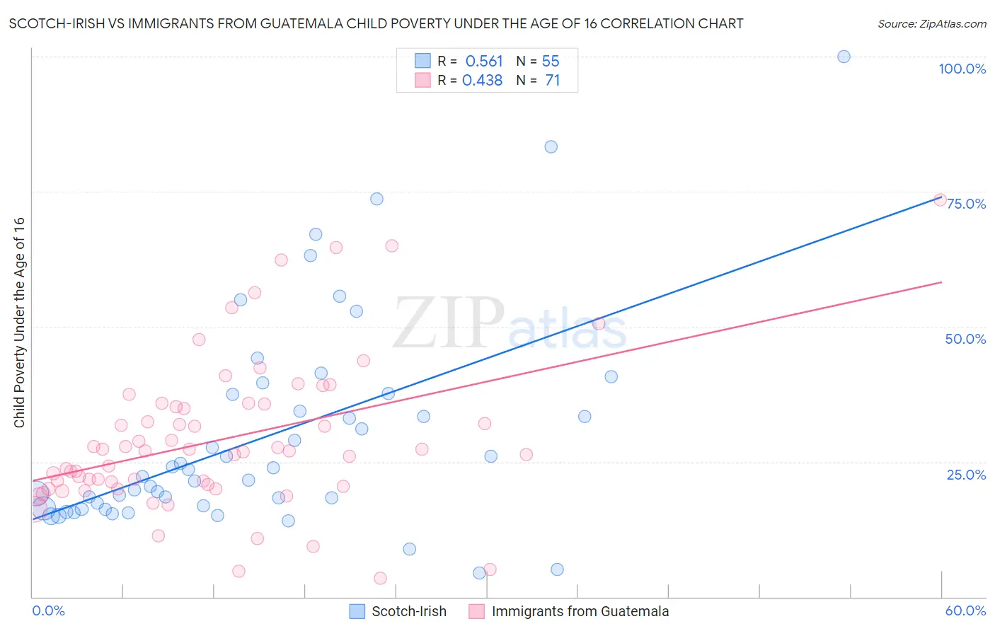 Scotch-Irish vs Immigrants from Guatemala Child Poverty Under the Age of 16