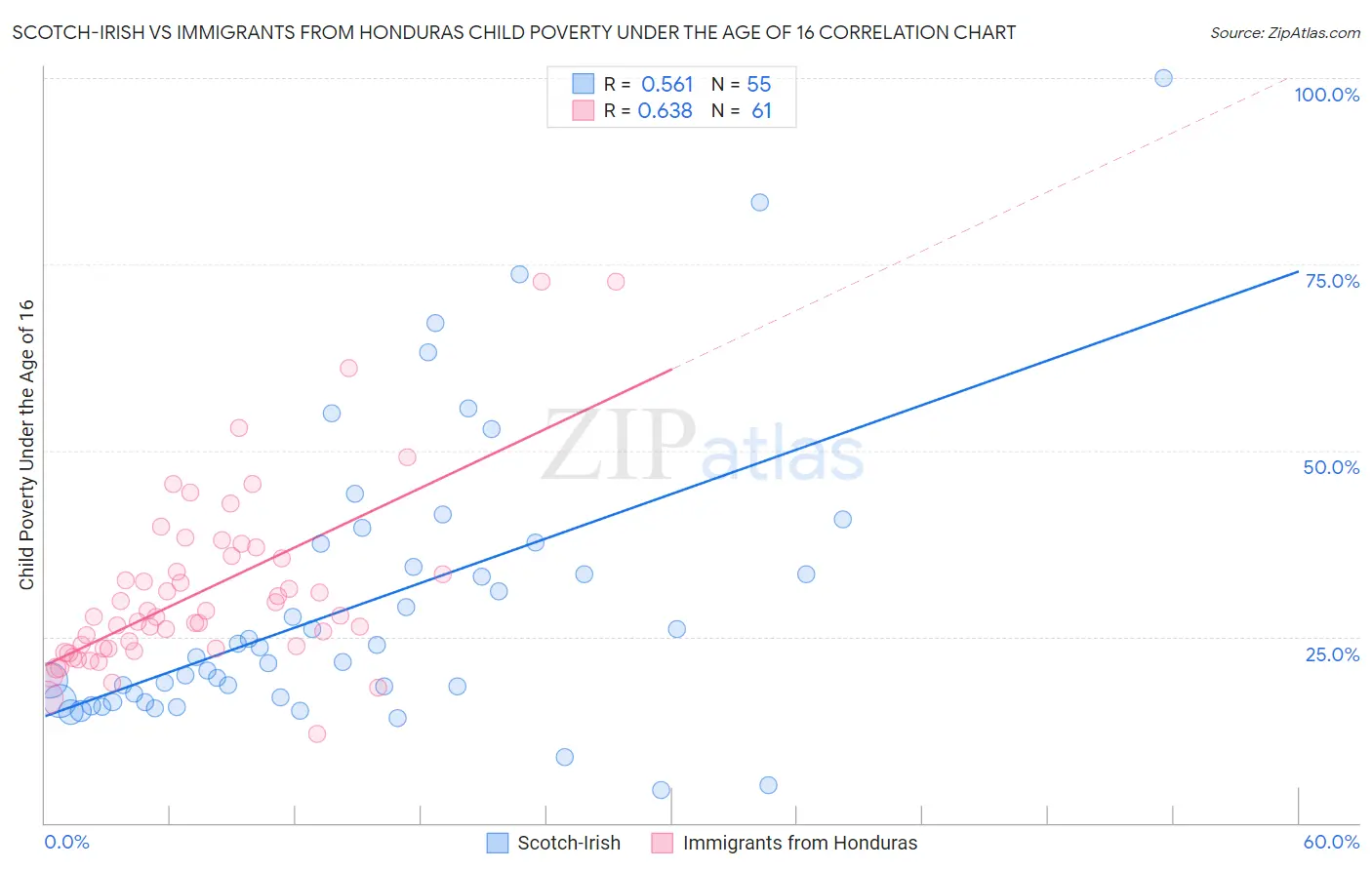 Scotch-Irish vs Immigrants from Honduras Child Poverty Under the Age of 16