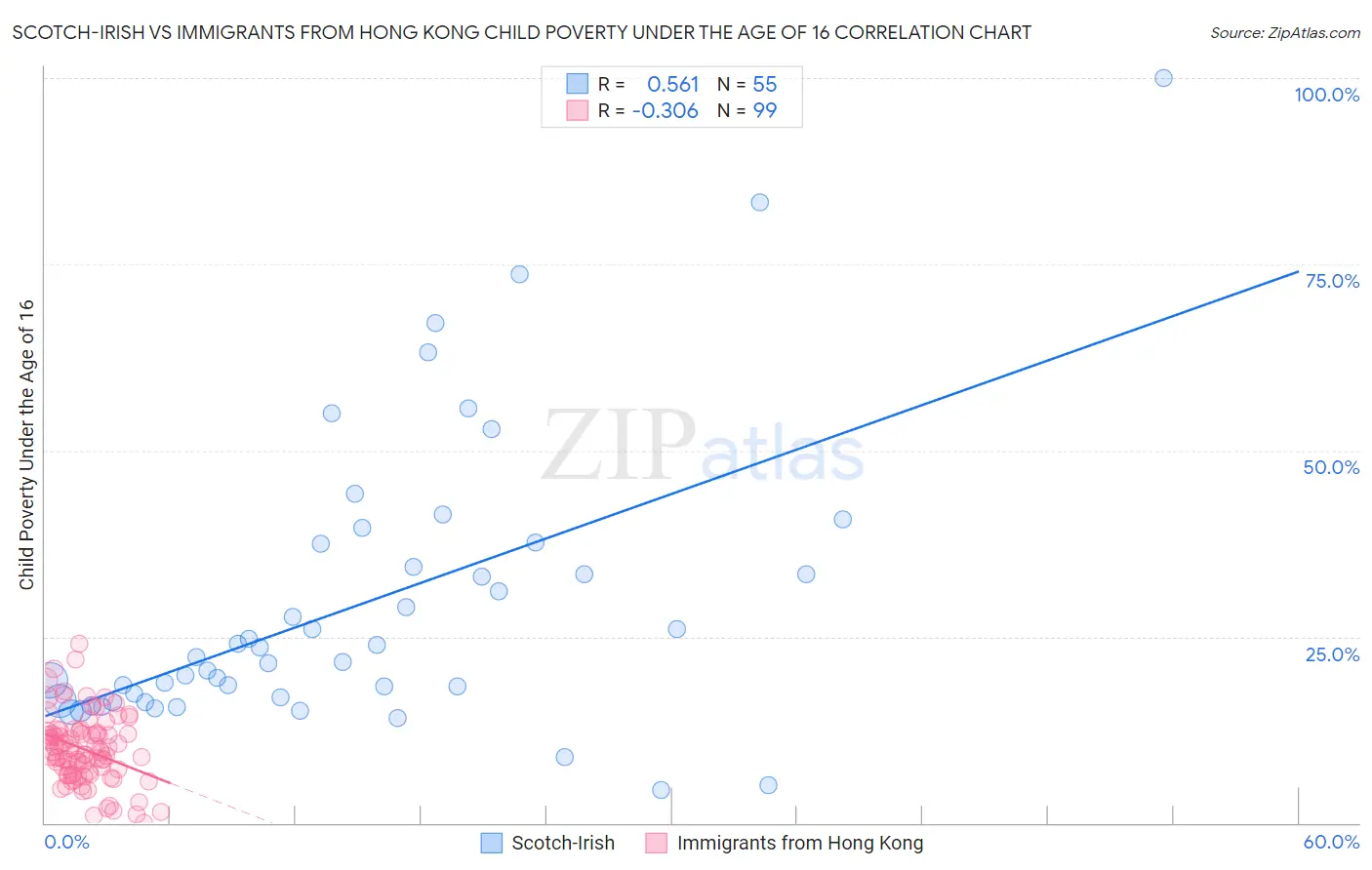 Scotch-Irish vs Immigrants from Hong Kong Child Poverty Under the Age of 16