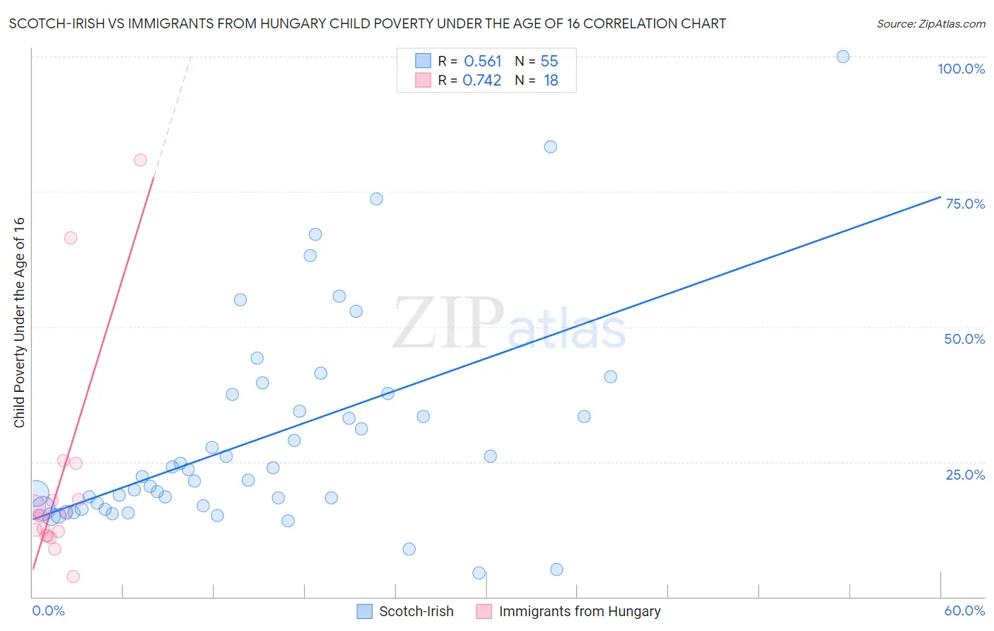 Scotch-Irish vs Immigrants from Hungary Child Poverty Under the Age of 16