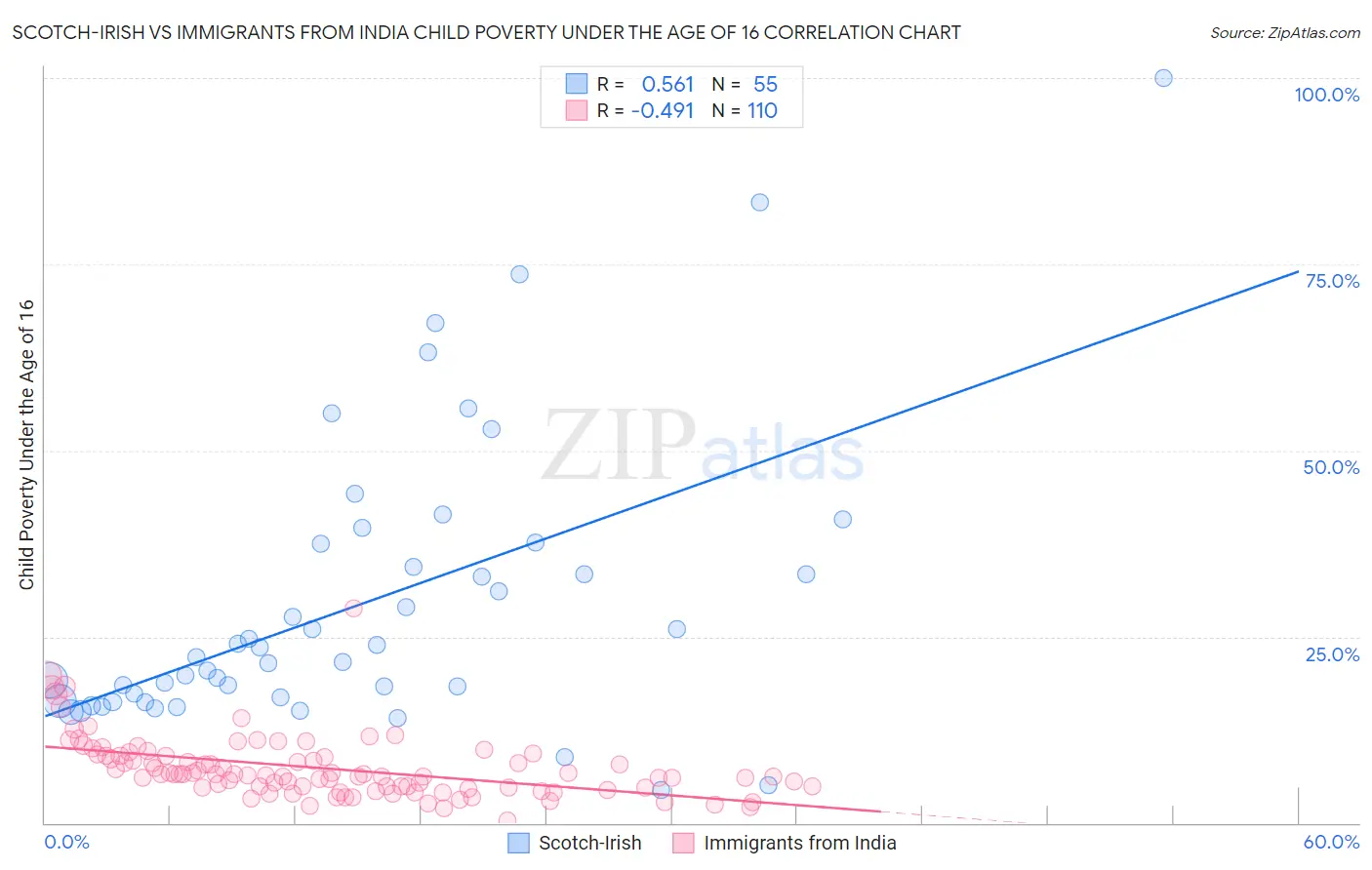 Scotch-Irish vs Immigrants from India Child Poverty Under the Age of 16