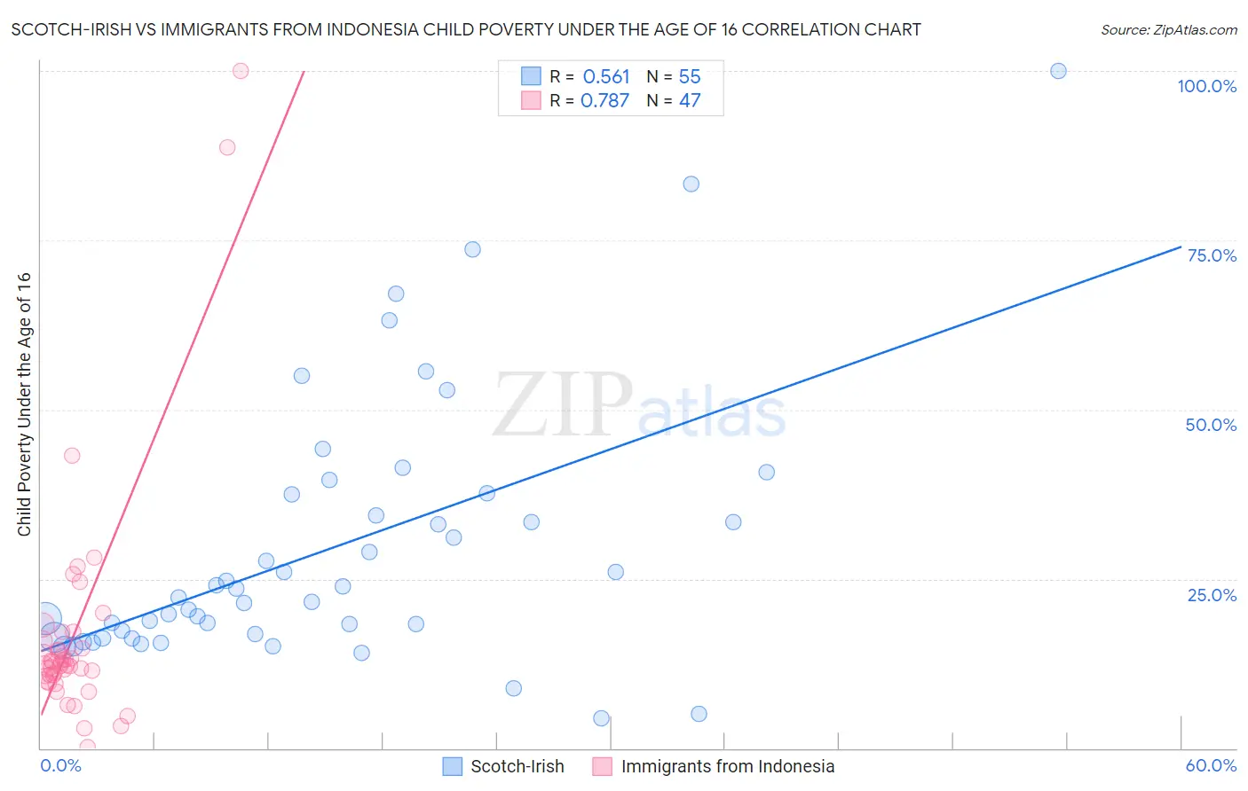 Scotch-Irish vs Immigrants from Indonesia Child Poverty Under the Age of 16