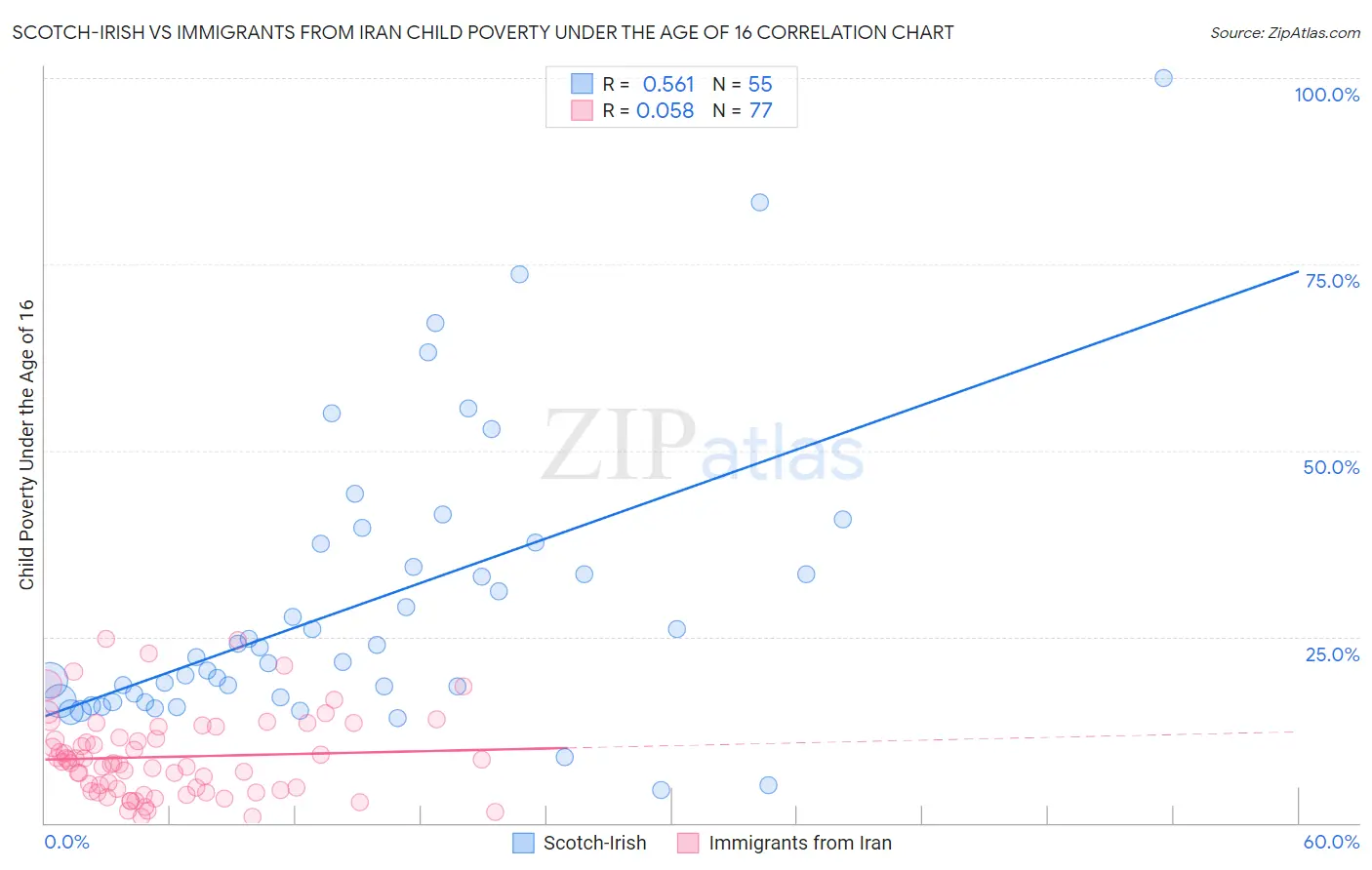 Scotch-Irish vs Immigrants from Iran Child Poverty Under the Age of 16