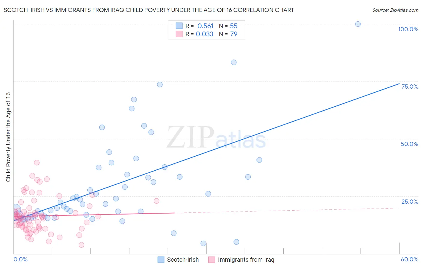 Scotch-Irish vs Immigrants from Iraq Child Poverty Under the Age of 16