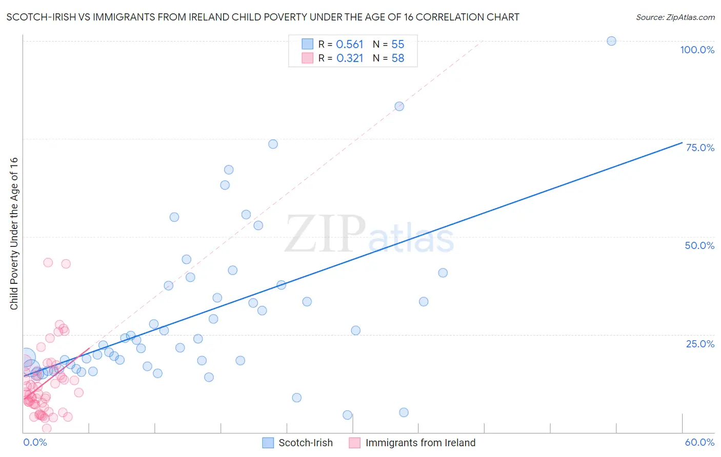 Scotch-Irish vs Immigrants from Ireland Child Poverty Under the Age of 16