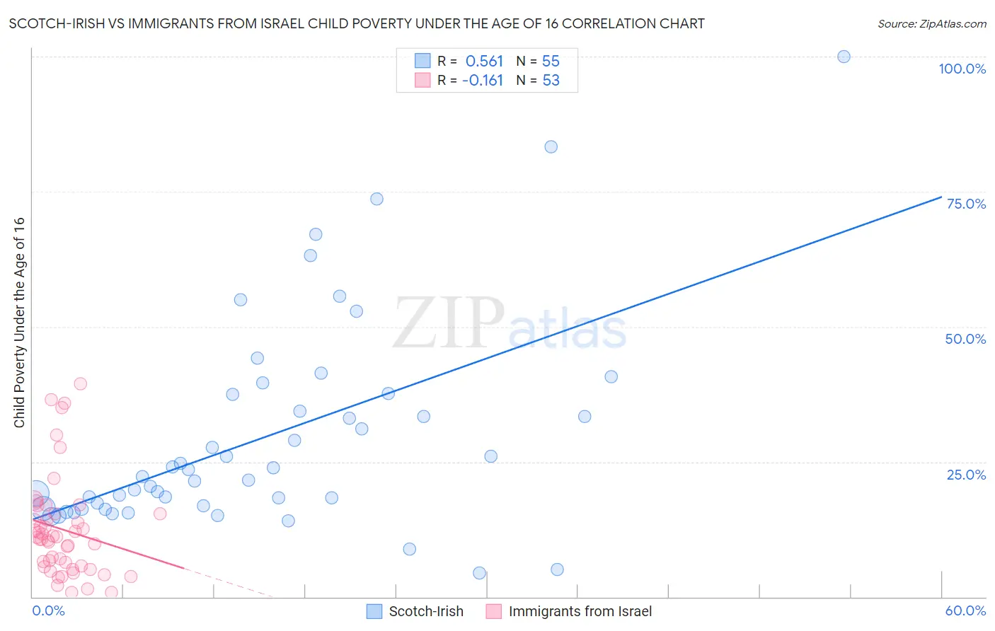 Scotch-Irish vs Immigrants from Israel Child Poverty Under the Age of 16