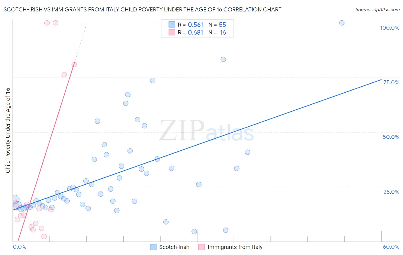 Scotch-Irish vs Immigrants from Italy Child Poverty Under the Age of 16