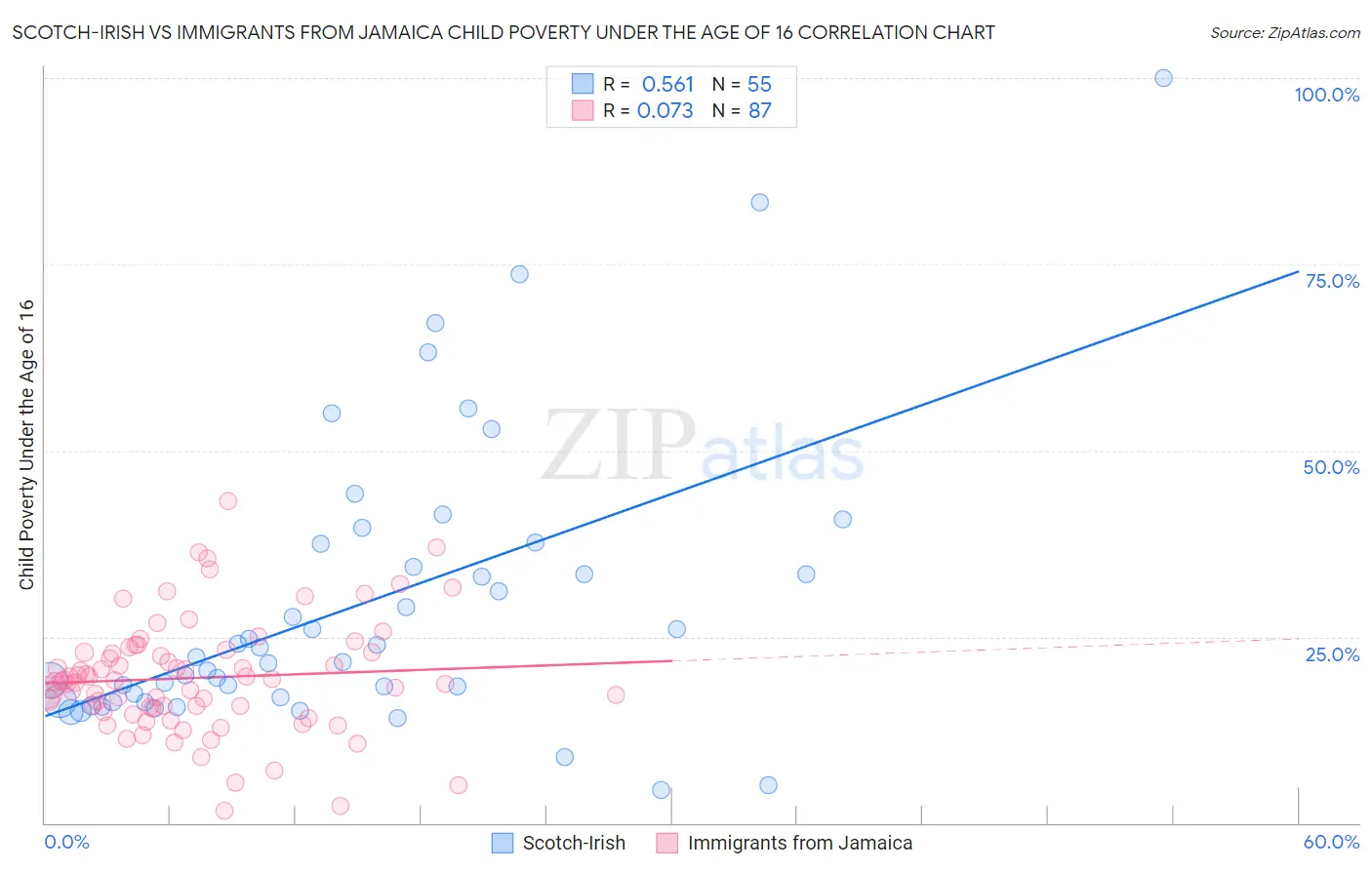 Scotch-Irish vs Immigrants from Jamaica Child Poverty Under the Age of 16