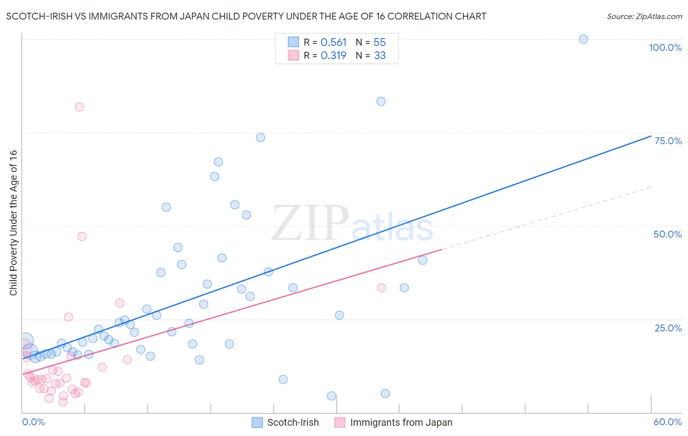 Scotch-Irish vs Immigrants from Japan Child Poverty Under the Age of 16