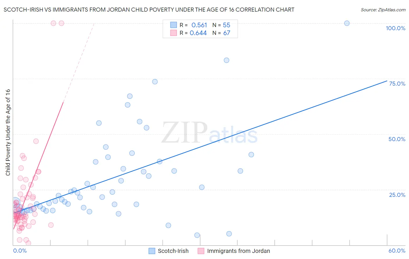 Scotch-Irish vs Immigrants from Jordan Child Poverty Under the Age of 16
