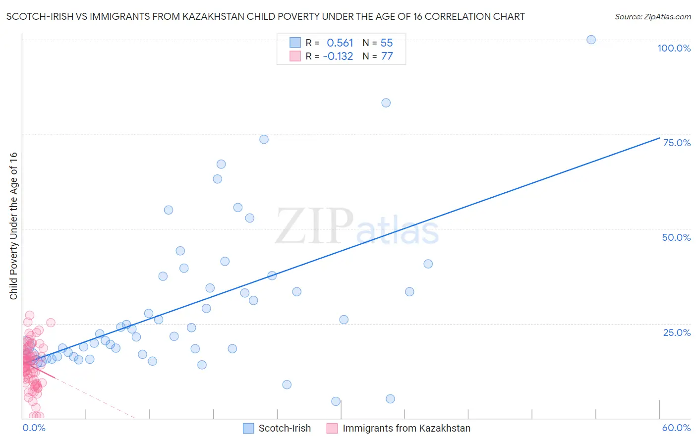 Scotch-Irish vs Immigrants from Kazakhstan Child Poverty Under the Age of 16