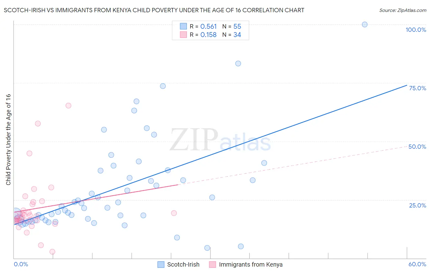 Scotch-Irish vs Immigrants from Kenya Child Poverty Under the Age of 16