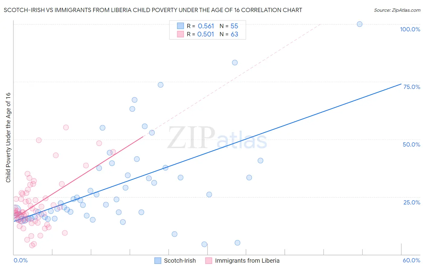 Scotch-Irish vs Immigrants from Liberia Child Poverty Under the Age of 16