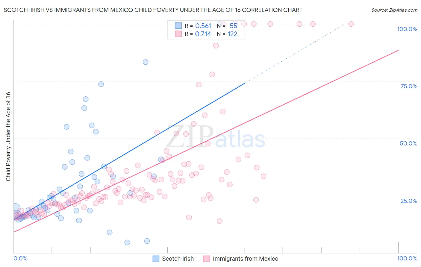 Scotch-Irish vs Immigrants from Mexico Child Poverty Under the Age of 16