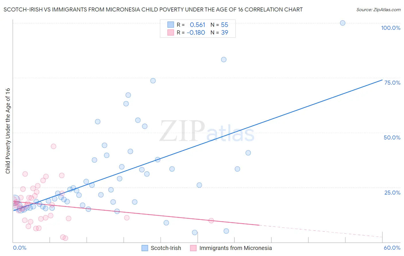 Scotch-Irish vs Immigrants from Micronesia Child Poverty Under the Age of 16