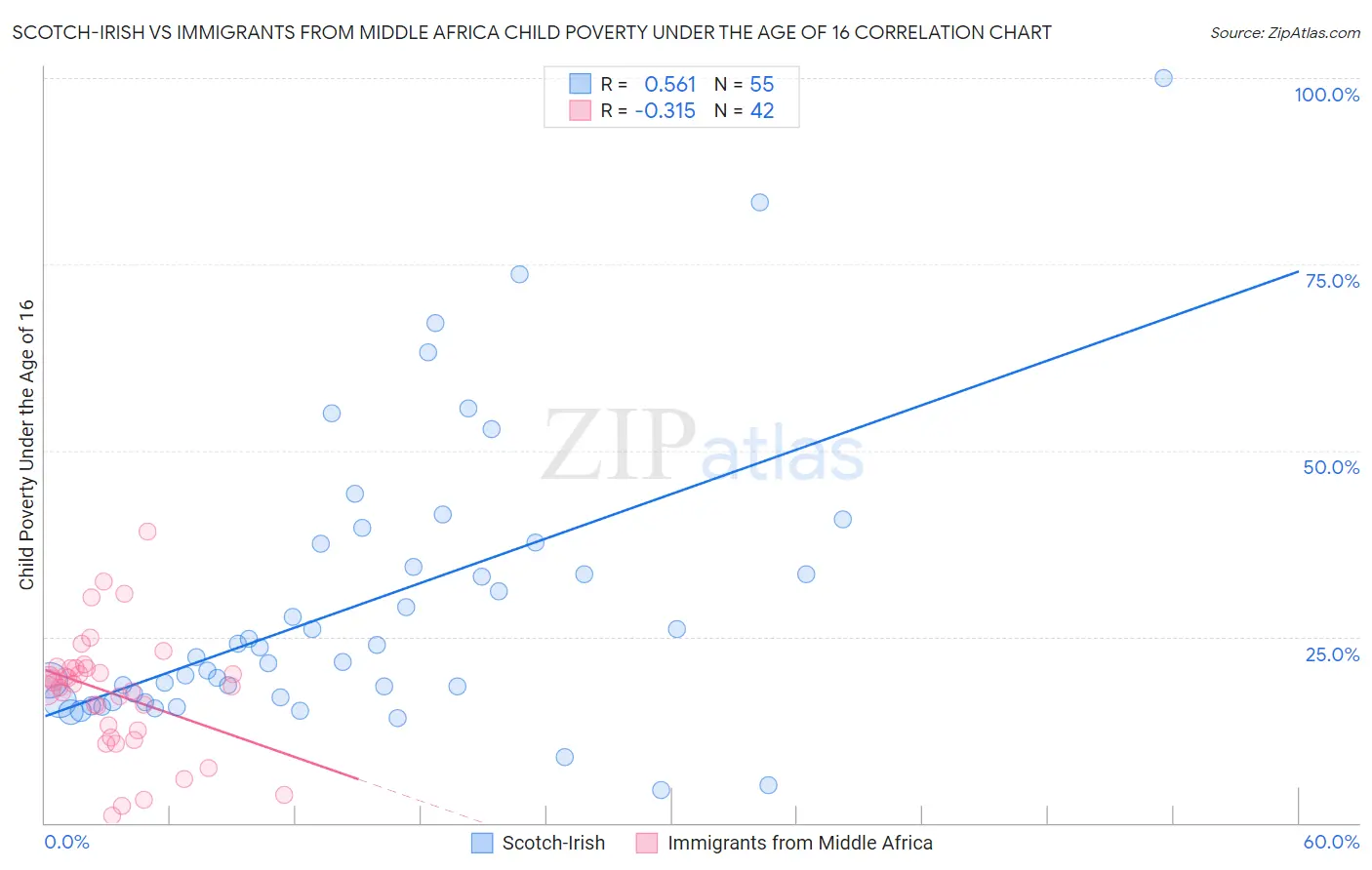 Scotch-Irish vs Immigrants from Middle Africa Child Poverty Under the Age of 16