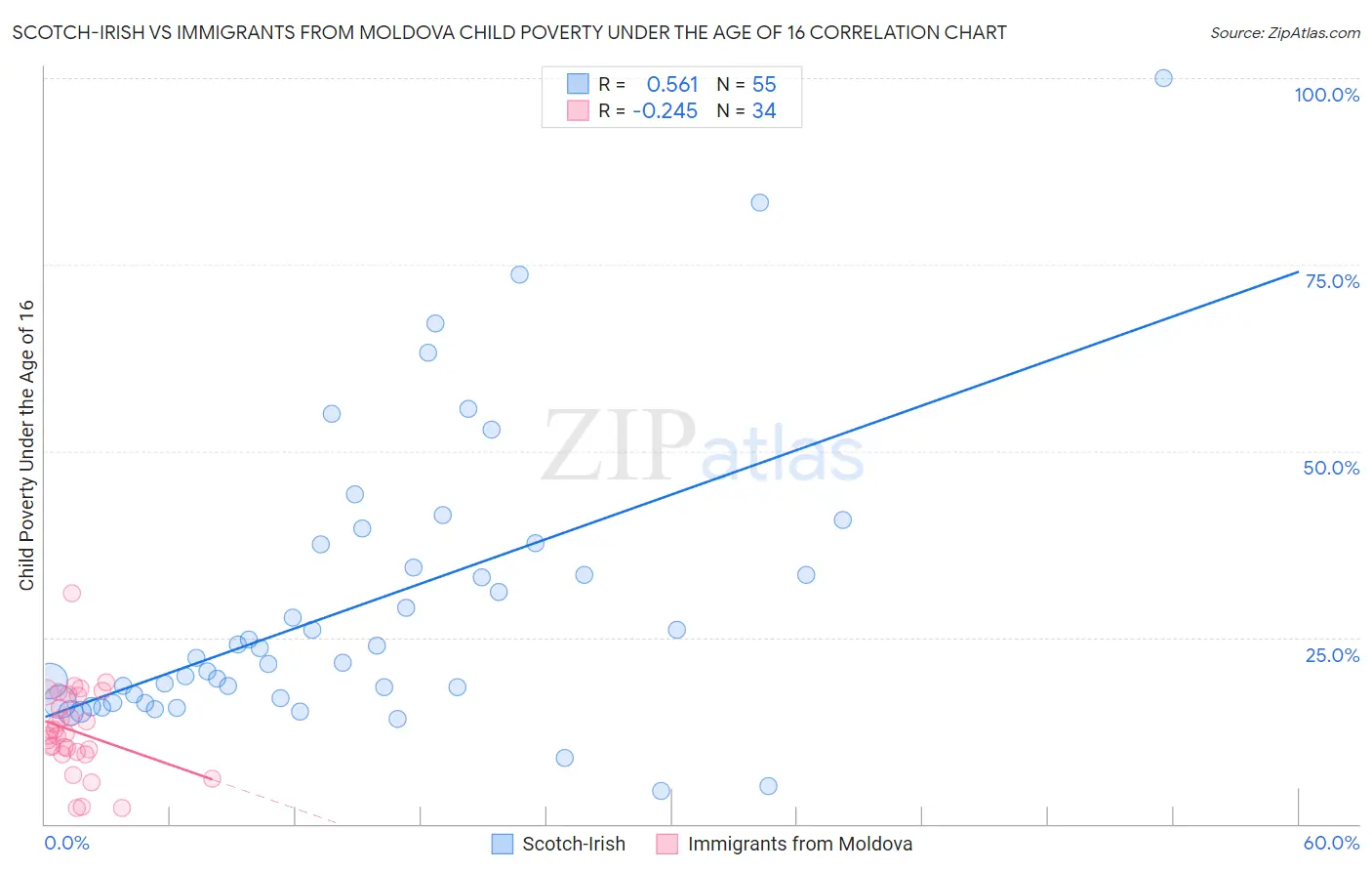 Scotch-Irish vs Immigrants from Moldova Child Poverty Under the Age of 16
