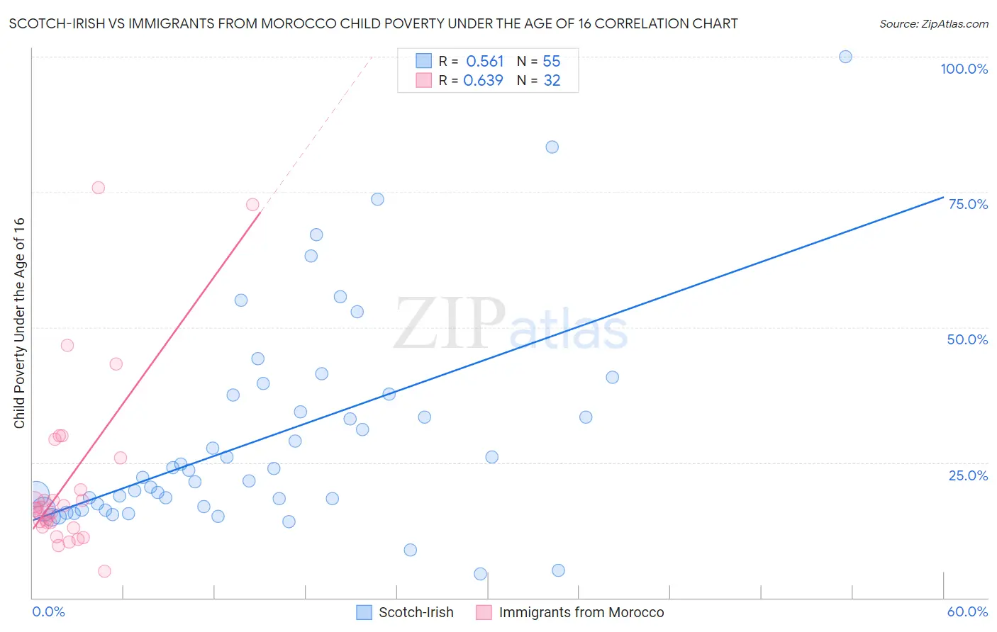 Scotch-Irish vs Immigrants from Morocco Child Poverty Under the Age of 16