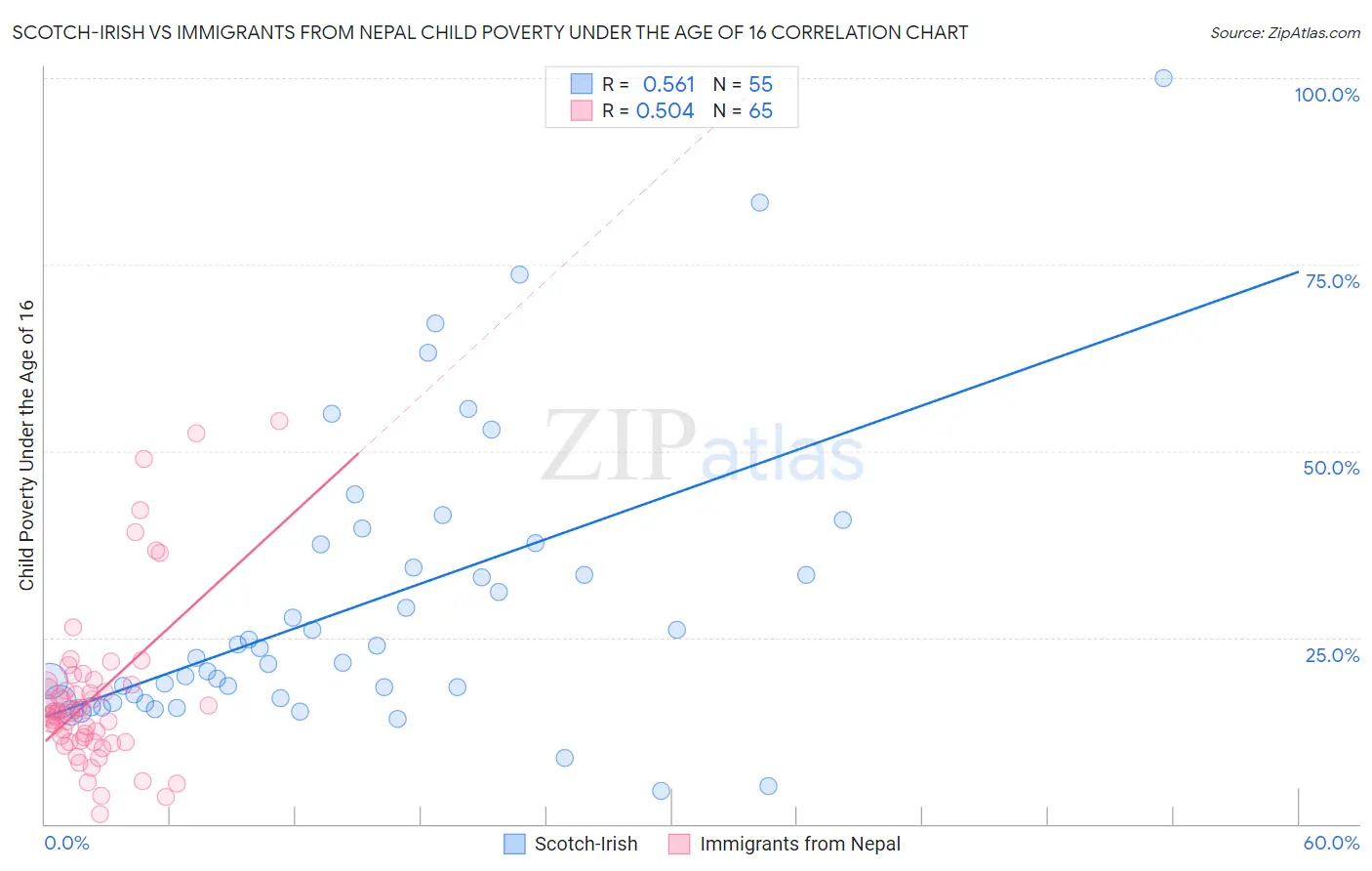 Scotch-Irish vs Immigrants from Nepal Child Poverty Under the Age of 16