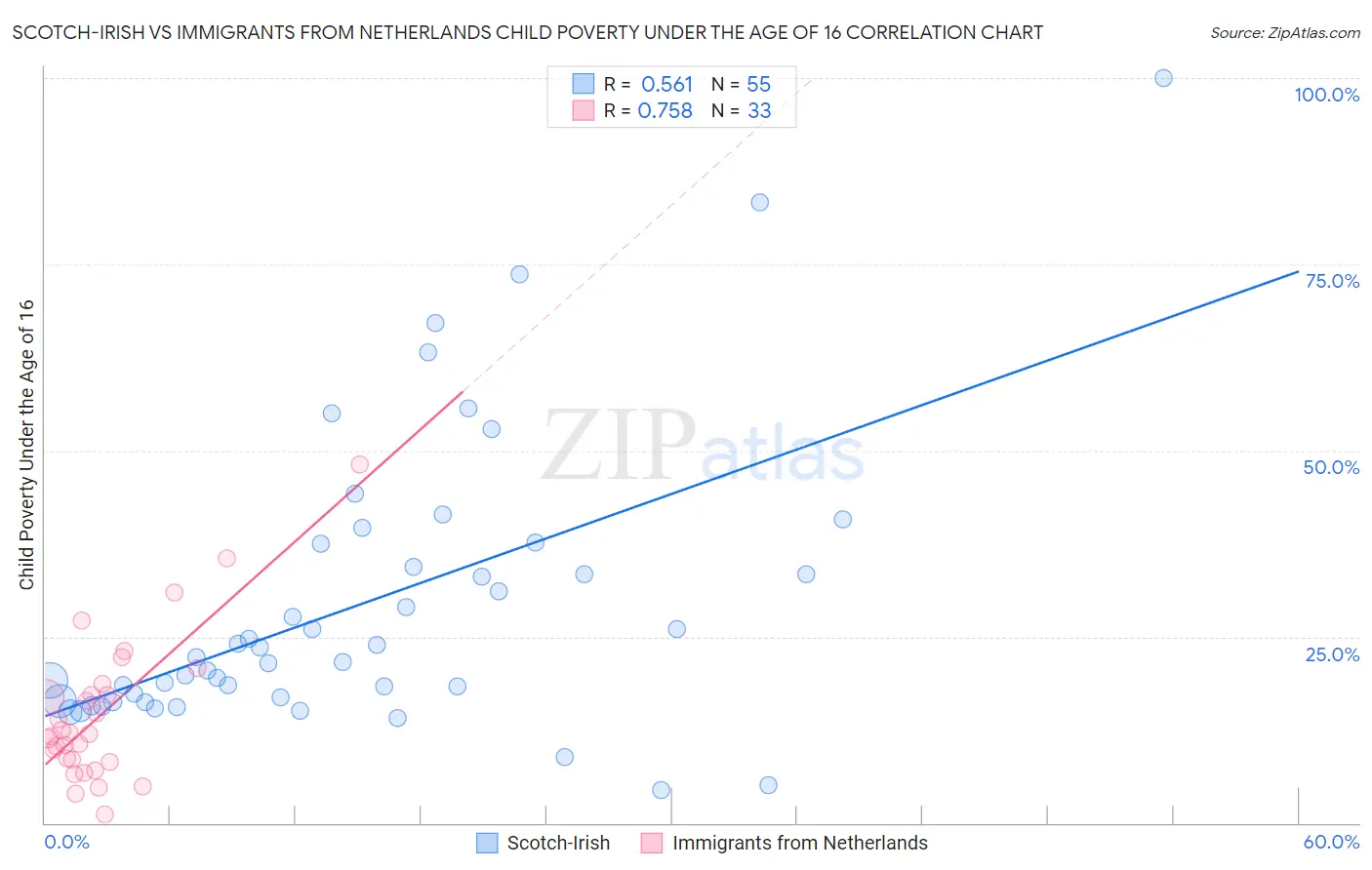 Scotch-Irish vs Immigrants from Netherlands Child Poverty Under the Age of 16