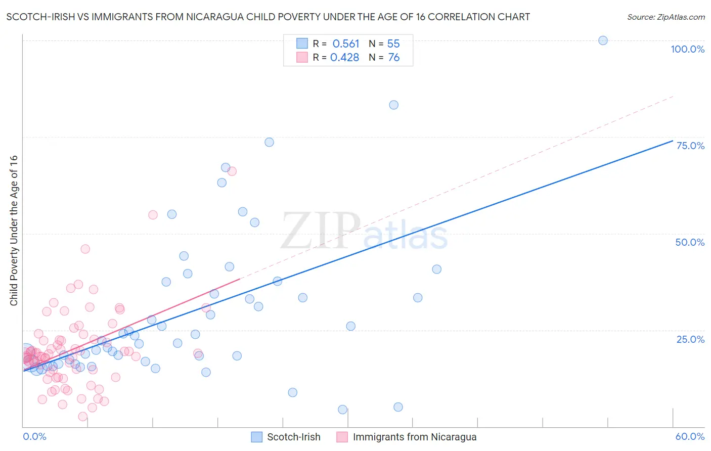 Scotch-Irish vs Immigrants from Nicaragua Child Poverty Under the Age of 16