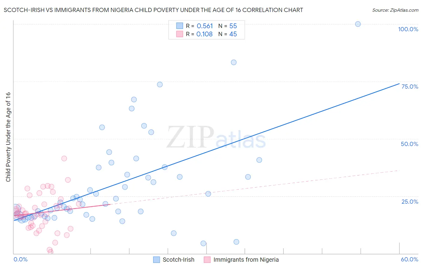 Scotch-Irish vs Immigrants from Nigeria Child Poverty Under the Age of 16