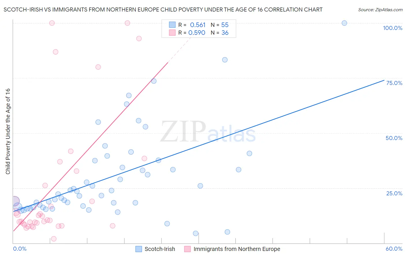 Scotch-Irish vs Immigrants from Northern Europe Child Poverty Under the Age of 16