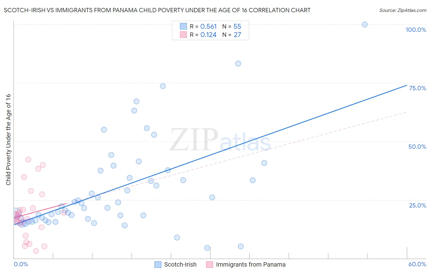 Scotch-Irish vs Immigrants from Panama Child Poverty Under the Age of 16