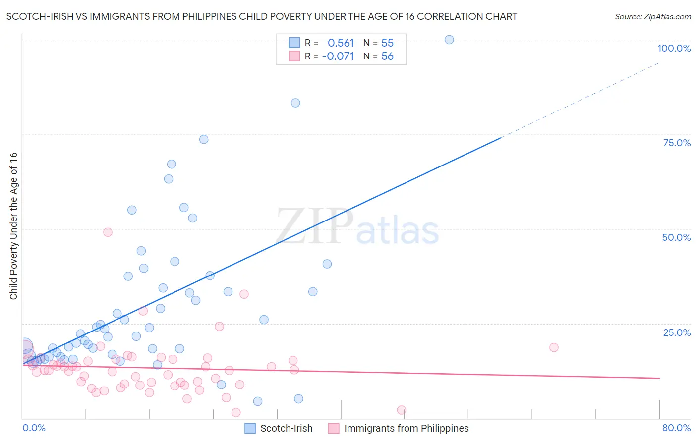 Scotch-Irish vs Immigrants from Philippines Child Poverty Under the Age of 16