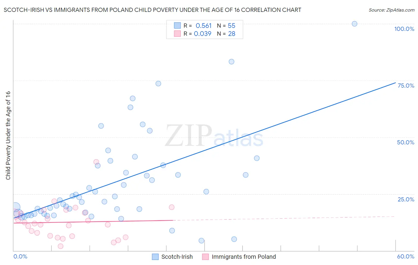 Scotch-Irish vs Immigrants from Poland Child Poverty Under the Age of 16