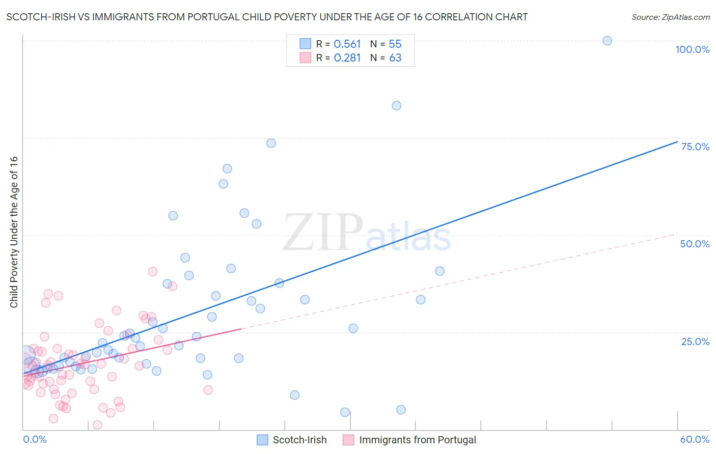 Scotch-Irish vs Immigrants from Portugal Child Poverty Under the Age of 16
