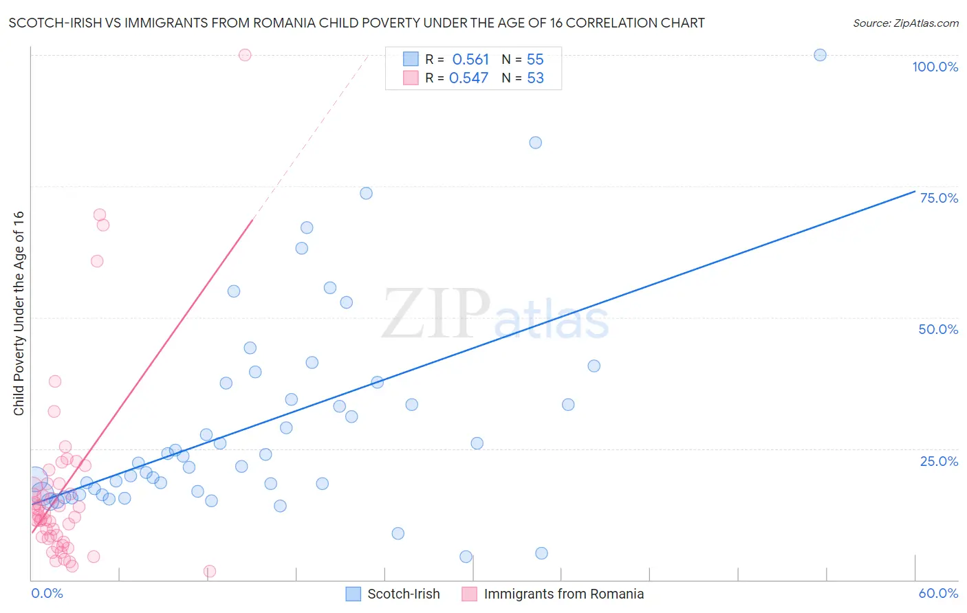 Scotch-Irish vs Immigrants from Romania Child Poverty Under the Age of 16