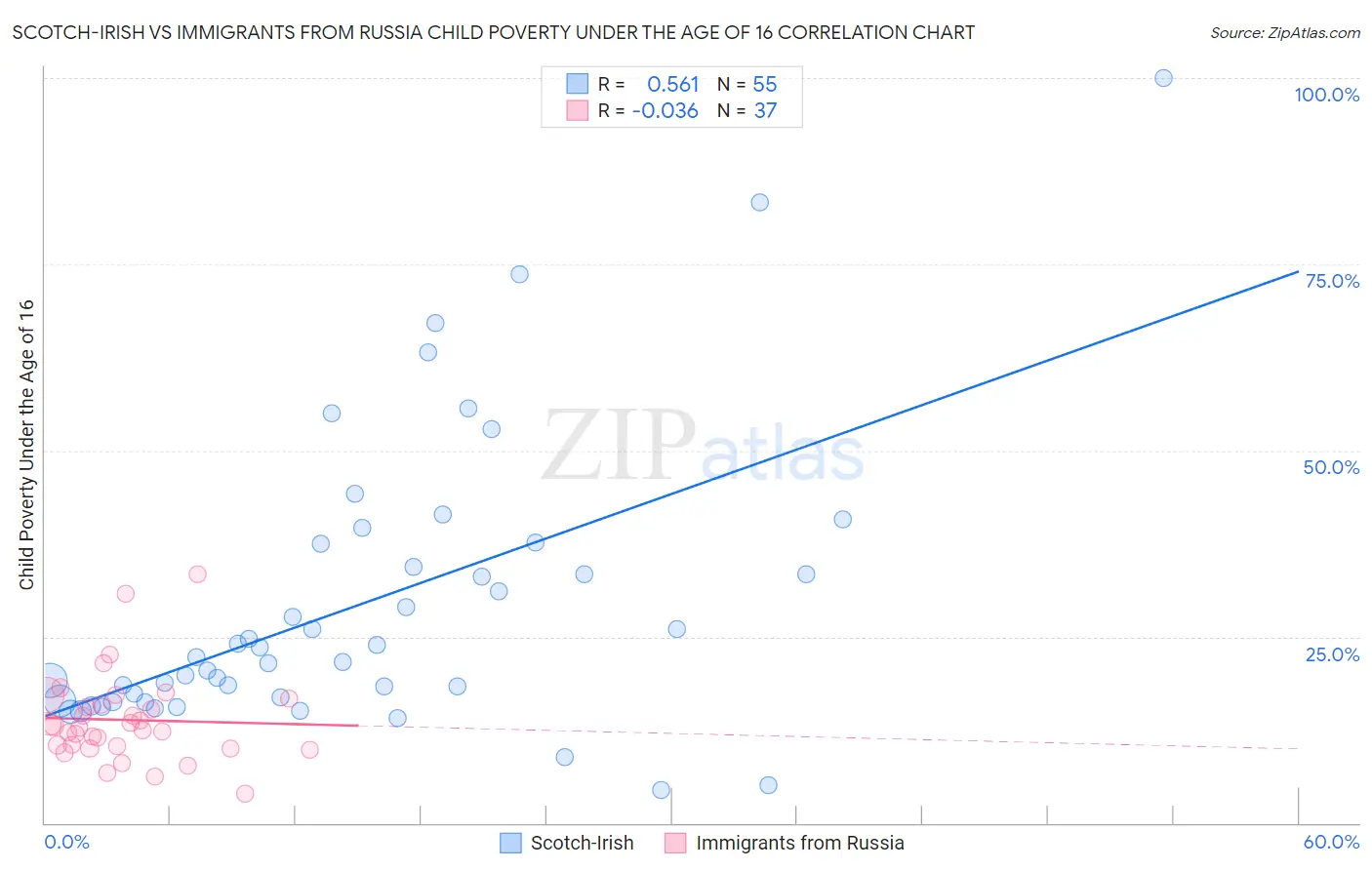 Scotch-Irish vs Immigrants from Russia Child Poverty Under the Age of 16