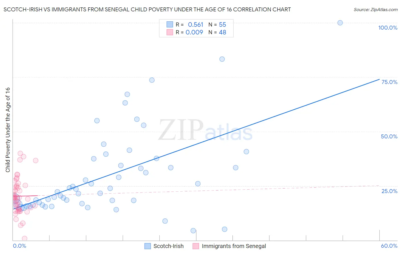 Scotch-Irish vs Immigrants from Senegal Child Poverty Under the Age of 16